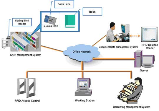 RFID System